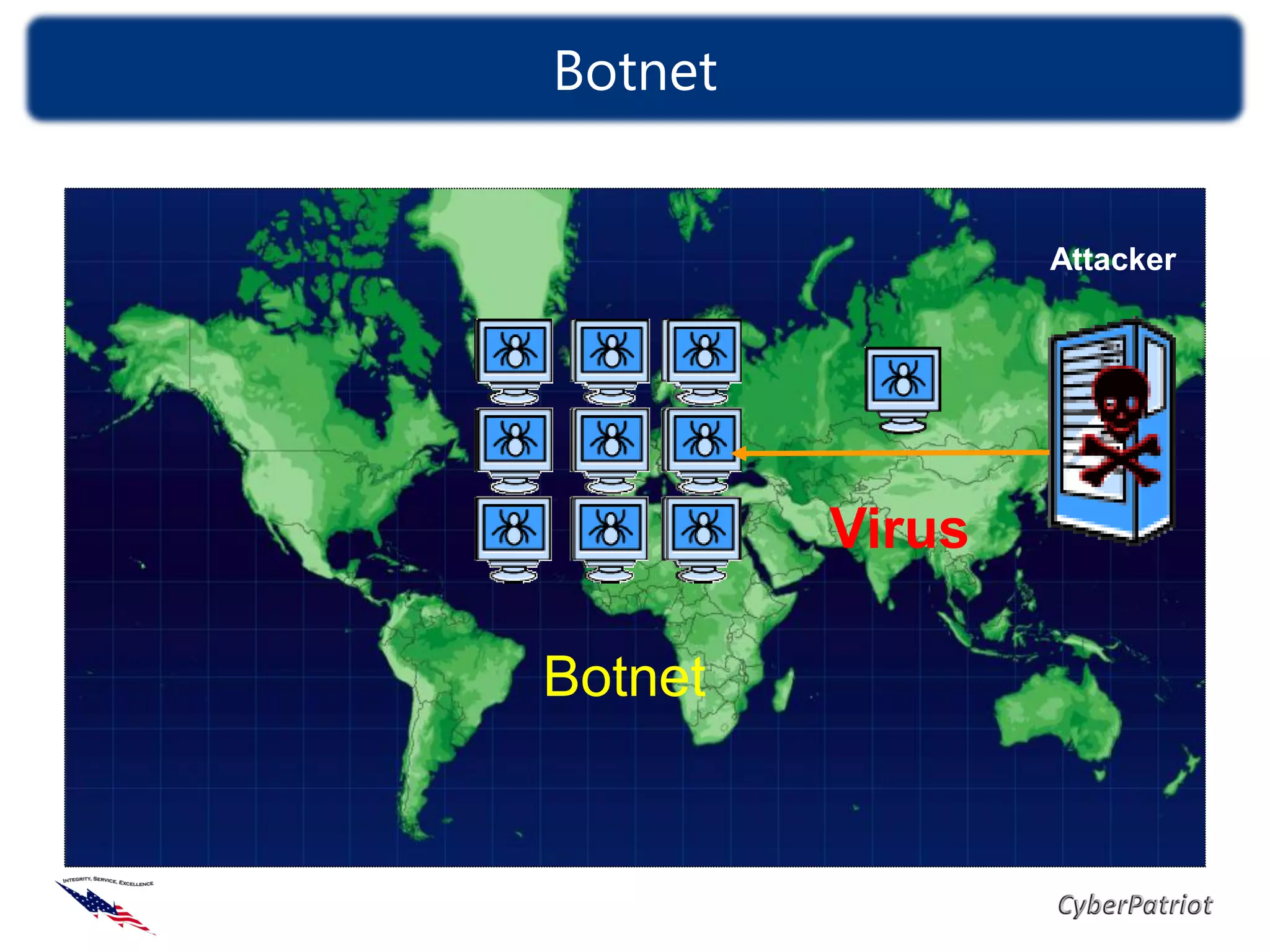 Botnet


                 Attacker




         Virus

Botnet
 