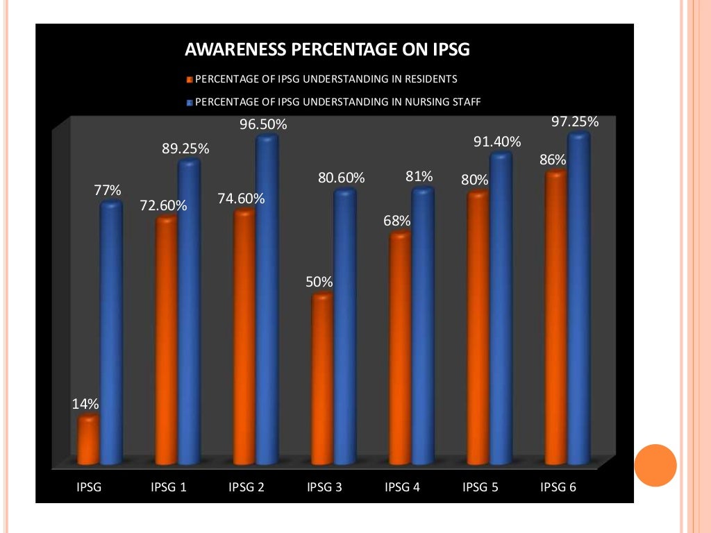 Presentation on International Patient Safety Goals (JCI)