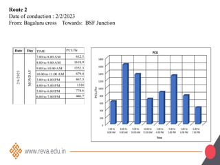 Route 2
Date of conduction : 2/2/2023
From: Bagaluru cross Towards: BSF Junction
Date Day TIME PCU/hr
7.00 to 8.00 AM 612.5
8.00 to 9.00 AM 1618.9
9.00 to 10.00 AM 1352.3
10.00 to 11.00 AM 679.4
3.00 to 4.00 PM 867.3
4.00 to 5.00 PM 1318
5.00 to 6.00 PM 774.6
6.00 to 7.00 PM 446.7
2/6/2023
MON
DAY
 