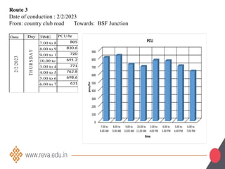 Route 3
Date of conduction : 2/2/2023
From: country club road Towards: BSF Junction
Date Day TIME PCU/hr
7.00 to 8.00 AM
805
8.00 to 9.00 AM
830.6
9.00 to 10.00 AM
720
10.00 to 11.00 AM
691.2
3.00 to 4.00 PM771
4.00 to 5.00 PM
762.8
5.00 to 6.00 PM
698.6
6.00 to 7.00 PM631
2
/2
/2
0
2
3
T
H
U
R
S
D
A
Y
 