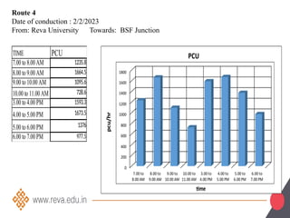 Route 4
Date of conduction : 2/2/2023
From: Reva University Towards: BSF Junction
TIME PCU
7.00 to 8.00AM 1235.8
8.00 to 9.00AM 1664.5
9.00 to 10.00AM 1095.6
10.00 to 11.00AM 728.6
3.00 to 4.00 PM 1593.3
4.00 to 5.00 PM 1673.5
5.00 to 6.00 PM 1376
6.00 to 7.00 PM 977.5
 