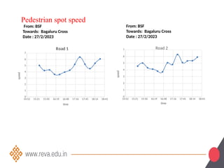14:52 15:21 15:50 16:19 16:48 17:16 17:45 18:14 18:43
0
1
2
3
4
5
6
7
Road 1
time
speed
Pedestrian spot speed
From: BSF
Towards: Bagaluru Cross
Date : 27/2/2023
14:52 15:21 15:50 16:19 16:48 17:16 17:45 18:14 18:43
0
1
2
3
4
5
6
7 Road 2
time
speed
From: BSF
Towards: Bagaluru Cross
Date : 27/2/2023
 