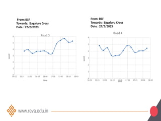 From: BSF
Towards: Bagaluru Cross
Date : 27/2/2023
From: BSF
Towards: Bagaluru Cross
Date : 27/2/2023
14:52 15:21 15:50 16:19 16:48 17:16 17:45 18:14 18:43
0
1
2
3
4
5
6 Road 3
time
speed
14:52 15:21 15:50 16:19 16:48 17:16 17:45 18:14 18:43
0
1
2
3
4
5
6
Road 4
time
speed
 
