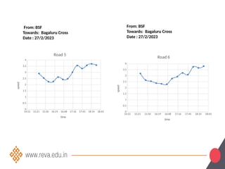 From: BSF
Towards: Bagaluru Cross
Date : 27/2/2023
From: BSF
Towards: Bagaluru Cross
Date : 27/2/2023
14:52 15:21 15:50 16:19 16:48 17:16 17:45 18:14 18:43
0
0.5
1
1.5
2
2.5
3
3.5
4
Road 5
time
speed
14:52 15:21 15:50 16:19 16:48 17:16 17:45 18:14 18:43
0
0.5
1
1.5
2
2.5
3
3.5
4
Road 6
time
speed
 