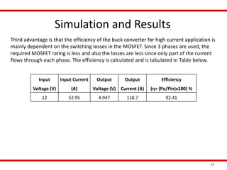Simulation and Results
14
Third advantage is that the efficiency of the buck converter for high current application is
mainly dependent on the switching losses in the MOSFET. Since 3 phases are used, the
required MOSFET rating is less and also the losses are less since only part of the current
flows through each phase. The efficiency is calculated and is tabulated in Table below.
Input
Voltage (V)
Input Current
(A)
Output
Voltage (V)
Output
Current (A)
Efficiency
(ɳ= (Po/Pin)x100) %
12 52.95 4.947 118.7 92.41
 