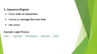 Unit3: System Models and Architectural Design in Software Engineering | PDF