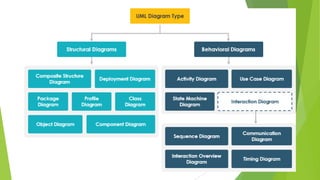 Unit3: System Models and Architectural Design in Software Engineering | PDF
