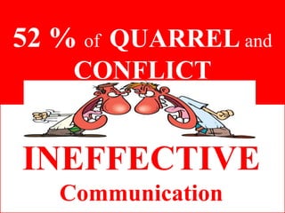 52 % of QUARREL and
CONFLICT
INEFFECTIVE
Communication
 