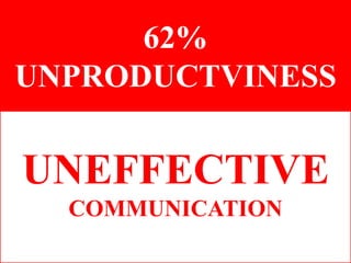 62%
UNPRODUCTVINESS
UNEFFECTIVE
COMMUNICATION
 