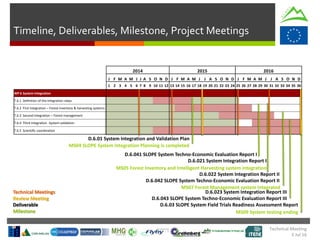 2014 2015 2016
J F M A M J J A S O N D J F M A M J J A S O N D J F M A M J J A S O N D
1 2 3 4 5 6 7 8 9 10 11 12 13 14 15 16 17 18 19 20 21 22 23 24 25 26 27 28 29 30 31 32 33 34 35 36
WP 6 System Integration
T.6.1 Definition of the integration steps
T.6.2 First Integration – Forest inventory & harvesting systems
T.6.3 Second integration – Forest management
T.6.4 Third integration -System validation
T.6.5 Scientific coordination
Technical Meeting
5 Jul 16
Timeline, Deliverables, Milestone, Project Meetings
D.6.01 System Integration and Validation Plan
D.6.021 System Integration Report I
D.6.022 System Integration Report II
D.6.042 SLOPE System Techno-Economic Evaluation Report II
D.6.023 System Integration Report III
D.6.043 SLOPE System Techno-Economic Evaluation Report III
MS04 SLOPE System Integration Planning is completed
MS05 Forest Inventory and Intelligent Harvesting system integration
MS07 Forest Management system integrated
MS09 System testing ending
D.6.03 SLOPE System Field Trials Readiness Assessment Report
Technical Meetings
Review Meeting
Deliverable
Milestone
D.6.041 SLOPE System Techno-Economic Evaluation Report I
 