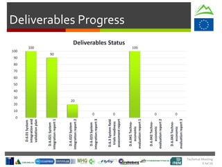 Technical Meeting
5 Jul 16
Deliverables Progress
100
90
20
0 0
100
0 0
0
10
20
30
40
50
60
70
80
90
100
D.6.01System
integrationand
validationplan
D.6.021System
integrationreport1
D.6.022System
integrationreport2
D.6.023System
integrationreport3
D.6.3Systemfield
trialsreadiness
assessmentreport
D.6.041Techno-
economic
evaluationreport1
D.6.042Techno-
economic
evaluationreport2
D.6.043Techno-
economic
evaluationreport3
Deliverables Status
 