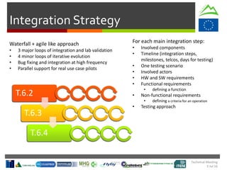 Technical Meeting
5 Jul 16
Integration Strategy
Waterfall + agile like approach
• 3 major loops of integration and lab validation
• 4 minor loops of iterative evolution
• Bug fixing and integration at high frequency
• Parallel support for real use case pilots
T.6.2
T.6.3
T.6.4
For each main integration step:
• Involved components
• Timeline (integration steps,
milestones, telcos, days for testing)
• One testing scenario
• Involved actors
• HW and SW requirements
• Functional requirements
• defining a function
• Non-functional requirements
• defining a criteria for an operation
• Testing approach
 