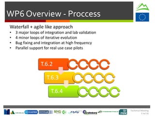 Technical Meeting
5 Jul 16
WP6 Overview - Proccess
Waterfall + agile like approach
• 3 major loops of integration and lab validation
• 4 minor loops of iterative evolution
• Bug fixing and integration at high frequency
• Parallel support for real use case pilots
T.6.2
T.6.3
T.6.4
 