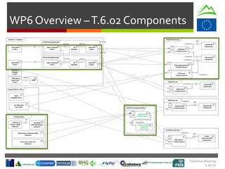 Technical Meeting
5 Jul 16
WP6 Overview –T.6.02 Components
 