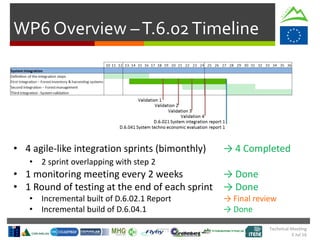 Technical Meeting
5 Jul 16
WP6 Overview –T.6.02Timeline
• 4 agile-like integration sprints (bimonthly)
• 2 sprint overlapping with step 2
• 1 monitoring meeting every 2 weeks
• 1 Round of testing at the end of each sprint
• Incremental built of D.6.02.1 Report
• Incremental build of D.6.04.1
→ 4 Completed
→ Done
→ Done
→ Final review
→ Done
 