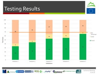 Technical Meeting
5 Jul 16
Testing Results
34
44
53 55
65
7
5
11
11
5
60
52
37 35
31
0
10
20
30
40
50
60
70
80
90
100
Validation 1 Validation 2 Validation 3 Validation 4 Validation 5
TestCases
Validations
Not
Performed
Failed
Passed
 