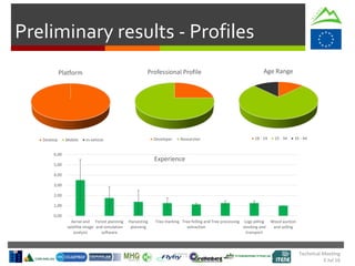 Technical Meeting
5 Jul 16
Preliminary results - Profiles
Professional Profile
Developer Researcher
Age Range
18 - 24 25 - 34 35 - 44
Platform
Desktop Mobile In-vehicle
0,00
1,00
2,00
3,00
4,00
5,00
6,00
Aerial and
satellite image
analysis
Forest planning
and simulation
software
Harvesting
planning
Tree marking Tree felling and
extraction
Tree processing Logs pilling
stocking and
transport
Wood auction
and selling
Experience
 