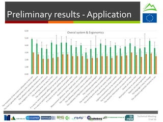 Technical Meeting
5 Jul 16
Preliminary results - Application
0,00
1,00
2,00
3,00
4,00
5,00
6,00
Overal system & Ergonomics
 