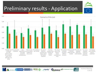 Technical Meeting
5 Jul 16
Preliminary results - Application
0,00
1,00
2,00
3,00
4,00
5,00
6,00
Feedback time
is adequate
(e.g. after I
select an option
the consequent
action occurs
with little or no
delay)
Processing time
is adequate
I have
experienced no
time delay
during the
working session
There is some
form of system
feedback for
every action
The interface is
user-friendly
The system
features a
consistent icon
design scheme
and stylistic
treatment
The color
schemas of the
interface are
properly
chosen
The current
status of the
system is
clearly
indicated at all
times
The interface is
consistent
during the
different
functions
Excessive detail
in interface
design has been
avoided
The results are
displayed
clearly and
understandably
The results
displayed
contain all
important
information
The floating
menu interface
is easy to
understand
Scenario of the test
 