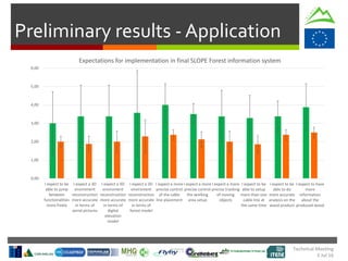 Technical Meeting
5 Jul 16
Preliminary results - Application
0,00
1,00
2,00
3,00
4,00
5,00
6,00
I expect to be
able to jump
between
functionalities
more freely
I expect a 3D
enviroment
reconstruction
more accurate
in terms of
aerial pictures
I expect a 3D
enviroment
reconstruction
more accurate
in terms of
digital
elevation
model
I expect a 3D
enviroment
reconstruction
more accurate
in terms of
forest model
I expect a more
precise control
of the cable
line placement
I expect a more
precise control
the working
area setup
I expect a more
precise tracking
of moving
objects
I expect to be
able to setup
more than one
cable line at
the same time
I expect to be
able to do
more accurate
analysis on the
wood product
I expect to have
more
information
about the
produced wood
Expectations for implementation in final SLOPE Forest information system
 