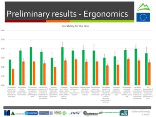 Technical Meeting
5 Jul 16
Preliminary results - Ergonomics
0,00
1,00
2,00
3,00
4,00
5,00
6,00
The software
forces me to
perform tasks
that are not
related to my
actual work
The software
lets me
completely
perform entire
work routines
The functions
implemented in
the software
support me in
performing my
work
I perceive the
arrangement of
the elements
on-screen as
sensible for the
work I do with
the software
Too many
different steps
need to be
performed to
deal with the
given task
The way in
which data is
output is suited
to the tasks I
want to perform
with the
software
The software is
well suited to
the
requirements of
my work
In a given screen
I find all the
information I
need in that
situation
The convention
used in the
software reflects
that of my
environment
The software
provides me
with a repeat
function for
work steps that
must be
performed
several times in
succession
I can easily
adapt the
software for
performing new
tasks
The important
commands
required to
perform my
work are easy to
find
I am able to
adjust the
presentation of
results (on the
screen) to my
various work
requirements
The
presentation of
the information
on the screen
supports me in
performing my
work
Suitability for the task
 