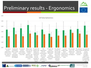 Technical Meeting
5 Jul 16
Preliminary results - Ergonomics
0,00
1,00
2,00
3,00
4,00
5,00
6,00
I can call up
specific
explanations
for the use of
the system, if
necessary
I understand
immediately
what is meant
by the
information
displayed by
the software
It is easy to
retrieve
information
about a certain
entry field
When menu
items are not
available in
certain
situations, this
fact is visually
communicated
to me
If I want, the
software will
display not
only general
explanation
but also
concrete
examples to
illustrate
points
The
explanations
that the
software gives
me clearly
refer to the
specific
situations in
which they are
output
If I want, the
software
displays basic
information
about
conceptual
aspects of the
program
The software
provides me
with enough
information
about which
entries are
permitted in a
particular
situation
I can tell
straight away
which
functions are
invoked by the
various menu
items
The concepts
used in the
software are
clear and
unambiguous
The software
always visually
marks the
current entry
location
I can easily tell
the difference
among
feedback
messages,
requests to
confirm inputs
or commands,
warnings, and
error
messages.
Self descriptiveness
 