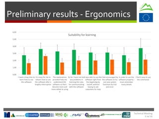 Technical Meeting
5 Jul 16
Preliminary results - Ergonomics
0,00
1,00
2,00
3,00
4,00
5,00
6,00
I need a long time to
learn how to use
the software
It is easy for me to
relearn how to use
the software after a
lengthy interruption
The explanations
provided help me
understand the
software so that I
become more and
more skilled at using
it
So far I have not had
any problems in
learning the rules
for communicating
with the software
I was able to use the
software right from
the beginning by
myself, without
having to ask
coworkers for help
I feel encouraged by
the software to try
out new system
functions by trial
and error
In order to use the
software properly I
must remember
many details
I find it easy to use
the commands
Suitability for learning
 