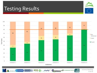 34
44
53 55
65
80
7
5
11
11
5
0
60
52
37 35
31
21
0
10
20
30
40
50
60
70
80
90
100
Validation 1 Validation 2 Validation 3 Validation 4 Validation 5 Validation 6
TestCases
Validations
Not
Performed
Failed
Passed
Technical Meeting
5 Jul 16
Testing Results
 