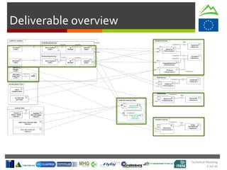 Deliverable overview
Technical Meeting
5 Jul 16
 