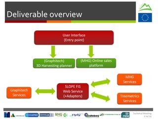 Deliverable overview
Technical Meeting
5 Jul 16
User Interface
(Entry point)
(Graphitech)
3D Harvesting planner
SLOPE FIS
Web Service
(+Adapters)
Graphitech
Services
MHG
Services
Treemetrics
Services
(MHG) Online sales
platform
 