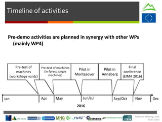 Technical Meeting, Cork
20.01.2016
Timeline of activities
Pre-demo activities are planned in synergy with other WPs
(mainly WP4)
Jan DecApr Jun/Jul Sep/Oct Nov
Pre-test of
machines
(workshops yards)
2016
May
Pre-test of machines
(in forest, single
machines)
Pilot in
Montesover
Pilot in
Annaberg
Final
conference
(EIMA 2016)
 