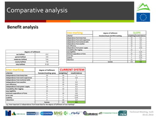 Comparative analysis
Benefit analysis
Technical Meeting, Cork
20.01.2016
not fulfilled 0-2
partial fulfilled 3-4
moderate fulfilled 5-6
mostly fulfilled 7-8
fully fulfilled 9-10
tree marking degree of fulfilment
criterion forester/marking spray weighting result/valence
independence from know-how 10 10 1
independence from work experience 8 10 0,8
independence from technical skills 10 10 1
independence from weather 9 10 0,9
cost-efficiency 9 10 0,9
independence from power supply 10 5 0,5
traceability after logging 3 10 0,3
easy legibility 10 5 0,5
minimum expenditure of time 8 10 0,8
error rate 9 5 0,45
usability 9 5 0,45
robustness 9 10 0,9
Summe 100 8,5
e.g. How important is independence from know-how for the degree of fulfilment of tree marking?
degree of fulfilment
CURRENT SYSTEM
tree marking degree of fulfilment
criterion forester/visual and RFID marking weighting result/valence
independence from know-how 5 10 0,5
independence from work experience 8 10 0,8
independence from technical skills 5 10 0,5
independence from weather 5 10 0,5
cost-efficiency 2 10 0,2
independence from power supply 1 5 0,05
traceability after logging 10 10 1
easy legibility 5 5 0,25
minimum expenditure of time 5 10 0,5
error rate 9 5 0,45
usability 5 5 0,25
robustness 5 10 0,5
Summe 100 5,5
SLOPE
 