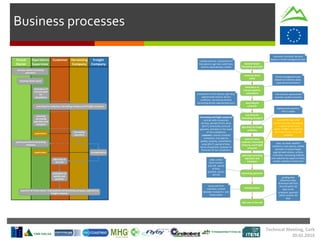 Business processes
Technical Meeting, Cork
20.01.2016
Operations
Supervisor
Forest
Owner
Customer Harvesting
Company
Freight
Company
decision about harvesting
operation
choosing forest stand
estimation of
harvest yield
for
calculations
searching for customer, harvesting company and freight company
planning
harvesting
operation and
transport
harvesting
operation
transportation
take over at
the mill
evaluation of
quality and
quantity
partial paiment of harvesting
company
payment of forest owner, final payment of harvesting company, payment of
freight company
supervision
supervision
decision about
harvesting operation
searching for
customer
contract notes
customer, harvesting
company and freight
company
planning harvesting
operation and
transport
harvesting operation
transportation
take over at the mill
choosing forest
stand
estimation of
harvest yield for
calculations
searching for freight
company
searching for
harvesting company
payment 30 days after
service provision; harvesting
c. is payed by the forest
owner, freight c. is payed by
the forest owner or by the
customer
economic necessity, decision
based on forest management plan
cutting maturity, composition of
tree species, age class, yield class,
volume, stand density, quality
forest management plan
(based on inventory data),
experienced estimation
tree species; approximate
quantity, quality and price
approximate quantity;
mill to supply
harvesting and fright company:
contract with companies,
services, period of time, price
(€/m3
), time limits, terms of
payment, provision in the event
of non-compliance
customer: contract involved
companies, tree species,
quality, quantity, assortments,
price (€/m3
), period of time,
terms of payment, provision in
the event of non-compliance
compositon of tree species, age class,
approximate volume, terrain
conditions, harvesting method,
harvesting period, approximate price
area, sea level, weather
conditions, tree species, middle
diameter at breast height,
approximate volume, surface,
inclination, harvesting method
tree selection by expert or forest
worker, selection of skid trails
order, which
forest location
and mill, period
of time,
quantity, access-
bill mill
grading data
dimension data,
dimension bill from
the mill within 30
days to the
employer, payment
within another 30
days
access-bill from
customer, contact
between transport c. and
forest owner
 