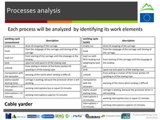 Technical Meeting, Cork
20.01.2016
Processes analysis
Each process will be analyzed by identifying its work elements
working cycle
conventional
description
empty run drive till stopping of the carriage
hook
from the stoppage of the carriage until driving of the
carriage
load run
from starting of the carriage until the stoppage at the
landing
land spool out and spool in of the towing rope
unhook
from setting in motion of the forest worker till
spooling in of the towing rope
manipulation with
the excavator
warping of the stems when landing is difficult
expiry caused
waiting times
carriage is waiting, because the processor driver is still
working
interruptions ≤ 15
minutes
working interruptions less or equal 15 minutes
interruptions > 15
minutes
working interruptions superior 15 minutes
working cycle
SLOPE
description
empty run drive till stopping of the carriage
hook
from the stoppage of the carriage until driving of
the carriage
load run with
RFID reading and
weighing by load
cell
from starting of the carriage until the stoppage at
the landing
land spool out and spool in of the towing rope
unhook
from setting in motion of the forest worker till
spooling in of the towing rope
manipulation
with the
excavator
warping of the stems when landing is difficult
expiry caused
waiting times
carriage is waiting, because the processor driver is
still working
interruptions ≤
15 minutes
working interruptions less or equal 15 minutes
interruptions >
15 minutes
working interruptions superior 15 minutesCable yarder
 