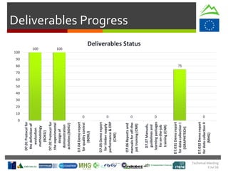 Technical Meeting
5 Jul 16
Deliverables Progress
100 100
0 0 0 0
75
0
0
10
20
30
40
50
60
70
80
90
100
D7.01Protocolfor
thedefinitionof
evaluation
methodology
(BOKU)
D7.02Protocolfor
theexperimental
designof
demonstration
activities(BOKU)
D7.04Demoreport
forqualitycontrol
(BOKU)
D7.05Demoreport
fortimbersupply
performance&ERP
(CNR)
D7.06Reportsand
manualsforoff-the-
jobtraining(CNR)
D7.07Manuals,
guidelinesand
learningpackages
foron-the-job
training(CNR)
D7.031Demoreport
fordatacollectionI
(GRAPHITECH)
D7.032Demoreport
fordatacollectionII
(MHG)
Deliverables Status
 