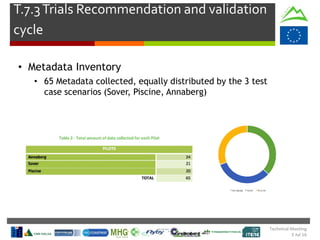 Technical Meeting
5 Jul 16
T.7.3Trials Recommendation and validation
cycle
• Metadata Inventory
• 65 Metadata collected, equally distributed by the 3 test
case scenarios (Sover, Piscine, Annaberg)
 