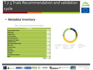 Technical Meeting
5 Jul 16
T.7.3Trials Recommendation and validation
cycle
• Metadata Inventory
 