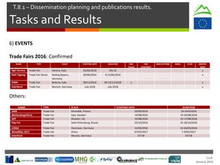 Cork.
January 2016
Tasks and Results
T.8.1 – Dissemination planning and publications results.
6) EVENTS
Trade Fairs 2016: Confirmed
Others:
NAME TYPE PLACE STARTING DATE DURATION CNR-
IVALSA
CWL
COASTWAY
MHG SYSTEMS BOKU FLYBY GREIFEN-
BERG
Agri Verona Trade Fair Verona, Italy 01/02/2016 feb-16 x
Kwf-Tagung Trade Fair Demo Roding Bayern,
Germany
09/06/2016 9-12/06/2016 x
EIMA Trade Fair Bolonia, Italy 09/11/2016 09-13/11/2016 x x
Interforst Trade Fair Munich, Germany July 2018 July 2018 x
NAME TYPE PLACE STARTING DATE DURATION
SAM Trade Fair Grenoble, France 23/04/2016 23-24/4/2016
MellanskogsElmia Trade Fair Sala, Sweden 19/08/2016 19-20/08/2016
APF Trade Fair Alcester, UK 15/08/2016 15-17/08/2016
Pap-For Trade Fair Saint Petersburg, Russia 25/10/2016 25-28/10/2016
LIGNA Trade Fair Hannover, Germany 22/05/2016 22-26/05/2016
WoodMac 2017 Trade Fair China 07/03/2017 7-9/03/2017
Interforst Trade Fair Munich, Germany 07/18 07/18
 