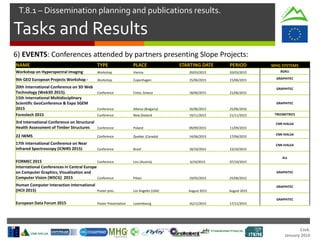 Cork.
January 2016
Tasks and Results
T.8.1 – Dissemination planning and publications results.
6) EVENTS: Conferences attended by partners presenting Slope Projects:
NAME TYPE PLACE STARTING DATE PERIOD MHG SYSTEMS
Workshop on Hyperspectral Imaging Workshop Vienna 20/03/2015 20/03/2015 BOKU
9th GEO European Projects Workshop - Workshop Copenhagen 15/06/2015 15/06/2015 GRAPHITEC
20th International Conference on 3D Web
Technology (Web3D 2015). Conference Crete, Greece 18/06/2015 21/06/2015
GRAPHITEC
15th International Multidisciplinary
Scientific GeoConference & Expo SGEM
2015 Conference Albena (Bulgaria) 16/06/2015 25/06/2016
GRAPHITEC
Forestech 2015 Conference New Zealand 19/11/2015 21/11/2015 TREEMETRICS
3rd International Conference on Structural
Health Assessment of Timber Structures Conference Poland 09/09/2015 11/09/2015
CNR-IVALSA
22 IWMS Conference Quebec (Canada) 14/06/2015 17/06/2015
CNR-IVALSA
17th International Conference on Near
Infrared Spectroscopy (ICNIRS 2015) Conference Brazil 18/10/2015 23/10/2015
CNR-IVALSA
FORMEC 2015 Conference Linz (Austria) 6/10/2015 07/10/2015
ALL
International Conferences in Central Europe
on Computer Graphics, Visualization and
Computer Vision (WSCG) 2015 Conference Pilsen 19/05/2015 25/06/2015
GRAPHITEC
Human Computer Interaction International
(HCII 2015) Poster pres. Los Angeles (USA) August 2015 August 2015
GRAPHITEC
European Data Forum 2015 Poster Presentation Luxembourg 16/11/2015 17/11/2015
GRAPHITEC
 