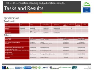Cork.
January 2016
Tasks and Results
T.8.1 – Dissemination planning and publications results.
6) EVENTS 2016
Confirmed:
Others:
NAME TYPE PLACE STARTING DATE DURATION CNR-
IVALSA
GRAPHITECH MHG
SYSTEMS
BOKU
IVAPP 2016 Conference Rome, Italy 27/02/2016 27-29/02/2016 x
ACHI 2016 Conference Venice, Italy 24/04/2016 24-28/04/2016 x
CHI 2016 Conference San Jose, (California),
USA
07/05/2016 7-12/05/2016 x
FORMEC 2016 Symposium Warszaw, Poland 20/09/2016 20-22/09/2016 x x x
NAME TYPE PLACE STARTING DATE DURATION
SSAFR 2015 Conference Uppsala, Sweden 19/08/2015 19-21/08/2015
WFC World Forestal Congress Congress Durban 07/09/2015 7-11/09/2015
EFI 2015 Conference Saint Petersburg, Russia 30/09/2015 30/09-2/10/2015
Conference on Machine Learning and
Computing (ICMLC 2016)
Conference Hong Kong, China 22/02/2016 22-23/02/2016
Conference on Machine Learning and Comuping
(ICMLC 2016)
Conference Eugene (Oregon), USA 25/02/2016 25-27/02/2016
AusTimber 2016 Conference Traralgon (Victoria), Australia 11/06/2016 11-16/04/2016
AGIT 2016 Conference Salzburg, Austria 07/2016 07/2016
 