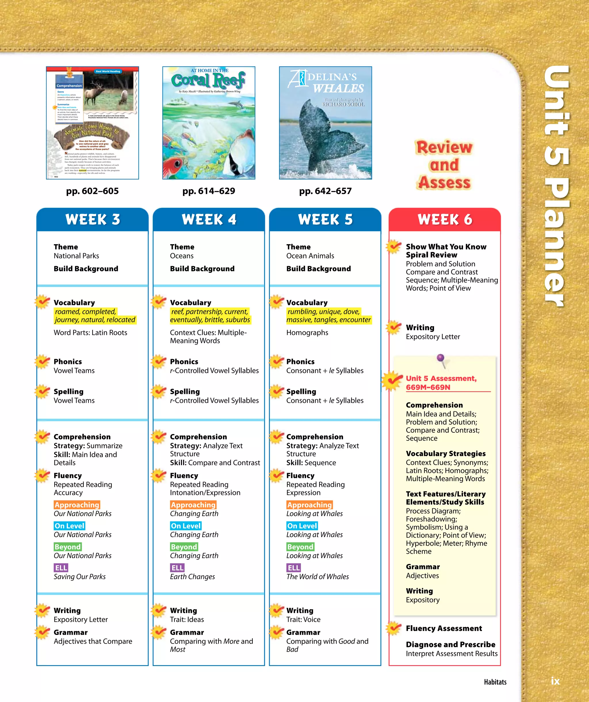 Unit 5 Planner
                                               Real World Reading




  Comprehension
  Genre
  An Expository article
  presents information about
  a person, place, or event.

  Summarize
  Main Idea and Details
  To find the main idea of
  an article, first identify the
  most important details.
                                     A male and female elk graze in the Great Smoky
  Then decide what these             Mountains National Park. Female elk are called cows.
  details have in common.




                              How did the return of elk
                           to one national park and gray
                              wolves to another affect
                          the ecosystems of those parks?

           National parks protect wildlife, history, and culture.
           Still, hundreds of plants and animals have disappeared
           from our national parks. That’s because their environment
           has changed, mostly because of human activities.
              Today park rangers work to restore the balance of each
           park ecosystem. They are bringing plants and animals
           back into their natural environments. So far the programs
           are working—especially for elk and wolves.
602




             pp. 602–605                                                                        pp. 614–629                    pp. 642–657


            WEEK 3                                                                              WEEK 4                         WEEK 5                       WEEK 6
Theme                                                                                       Theme                          Theme                         Show What You Know
National Parks                                                                              Oceans                         Ocean Animals                 Spiral Review
                                                                                                                                                         Problem and Solution
Build Background                                                                            Build Background               Build Background              Compare and Contrast
                                                                                                                                                         Sequence; Multiple-Meaning
                                                                                                                                                         Words; Point of View
Vocabulary                                                                                  Vocabulary                     Vocabulary
roamed, completed,                                                                          reef, partnership, current,    rumbling, unique, dove,
journey, natural, relocated                                                                 eventually, brittle, suburbs   massive, tangles, encounter
                                                                                                                                                         Writing
Word Parts: Latin Roots                                                                     Context Clues: Multiple-       Homographs
                                                                                                                                                         Expository Letter
                                                                                            Meaning Words

Phonics                                                                                     Phonics                        Phonics
Vowel Teams                                                                                 r-Controlled Vowel Syllables   Consonant + le Syllables
                                                                                                                                                         Unit 5 Assessment,
                                                                                                                                                         669M–669N
Spelling                                                                                    Spelling                       Spelling
Vowel Teams                                                                                 r-Controlled Vowel Syllables   Consonant + le Syllables
                                                                                                                                                         Comprehension
                                                                                                                                                         Main Idea and Details;
                                                                                                                                                         Problem and Solution;
                                                                                                                                                         Compare and Contrast;
Comprehension                                                                               Comprehension                  Comprehension                 Sequence
Strategy: Summarize                                                                         Strategy: Analyze Text         Strategy: Analyze Text
Skill: Main Idea and                                                                        Structure                      Structure                     Vocabulary Strategies
Details                                                                                     Skill: Compare and Contrast    Skill: Sequence               Context Clues; Synonyms;
                                                                                                                                                         Latin Roots; Homographs;
Fluency                                                                                     Fluency                        Fluency                       Multiple-Meaning Words
Repeated Reading                                                                            Repeated Reading               Repeated Reading
Accuracy                                                                                    Intonation/Expression          Expression                    Text Features/Literary
Approaching                                                                                 Approaching                    Approaching                   Elements/Study Skills
Our National Parks                                                                          Changing Earth                 Looking at Whales             Process Diagram;
                                                                                                                                                         Foreshadowing;
On Level                                                                                    On Level                       On Level                      Symbolism; Using a
Our National Parks                                                                          Changing Earth                 Looking at Whales             Dictionary; Point of View;
Beyond                                                                                      Beyond                         Beyond                        Hyperbole; Meter; Rhyme
                                                                                                                                                         Scheme
Our National Parks                                                                          Changing Earth                 Looking at Whales
ELL                                                                                         ELL                            ELL                           Grammar
Saving Our Parks                                                                            Earth Changes                  The World of Whales           Adjectives

                                                                                                                                                         Writing
                                                                                                                                                         Expository
Writing                                                                                     Writing                        Writing
Expository Letter                                                                           Trait: Ideas                   Trait: Voice
Grammar                                                                                     Grammar                        Grammar
                                                                                                                                                         Fluency Assessment
Adjectives that Compare                                                                     Comparing with More and        Comparing with Good and       Diagnose and Prescribe
                                                                                            Most                           Bad
                                                                                                                                                         Interpret Assessment Results


                                                                                                                                                                                  Habitats       ix
 