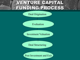 VENTURE CAPITALVENTURE CAPITAL
FUNDING PROCESSFUNDING PROCESS
Investment Valuation
Evaluation
Deal Structuring
Post Investment and Exit
Deal Origination
 