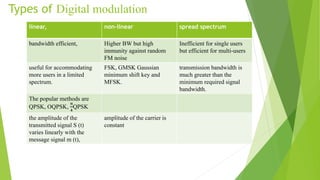 Types of Digital modulation
linear, non-linear spread spectrum
bandwidth efficient, Higher BW but high
immunity against random
FM noise
Inefficient for single users
but efficient for multi-users
useful for accommodating
more users in a limited
spectrum.
FSK, GMSK Gaussian
minimum shift key and
MFSK.
transmission bandwidth is
much greater than the
minimum required signal
bandwidth.
The popular methods are
QPSK, OQPSK,
π
4
QPSK
the amplitude of the
transmitted signal S (t)
varies linearly with the
message signal m (t),
amplitude of the carrier is
constant
 