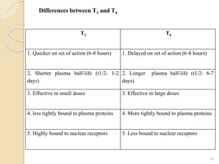 Differences between T3 and T4
14
T3 T4
1. Quicker on set of action (6-8 hours) 1. Delayed on set of action (6-8 hours)
2. Shorter plasma half-life (t1/2- 1-2
days)
2. Longer plasma half-life (t1/2- 6-7
days)
3. Effective in small doses 3. Effective in large doses
4. less tightly bound to plasma proteins 4. More tightly bound to plasma proteins
5. Highly bound to nuclear receptors 5. Less bound to nuclear receptors
 