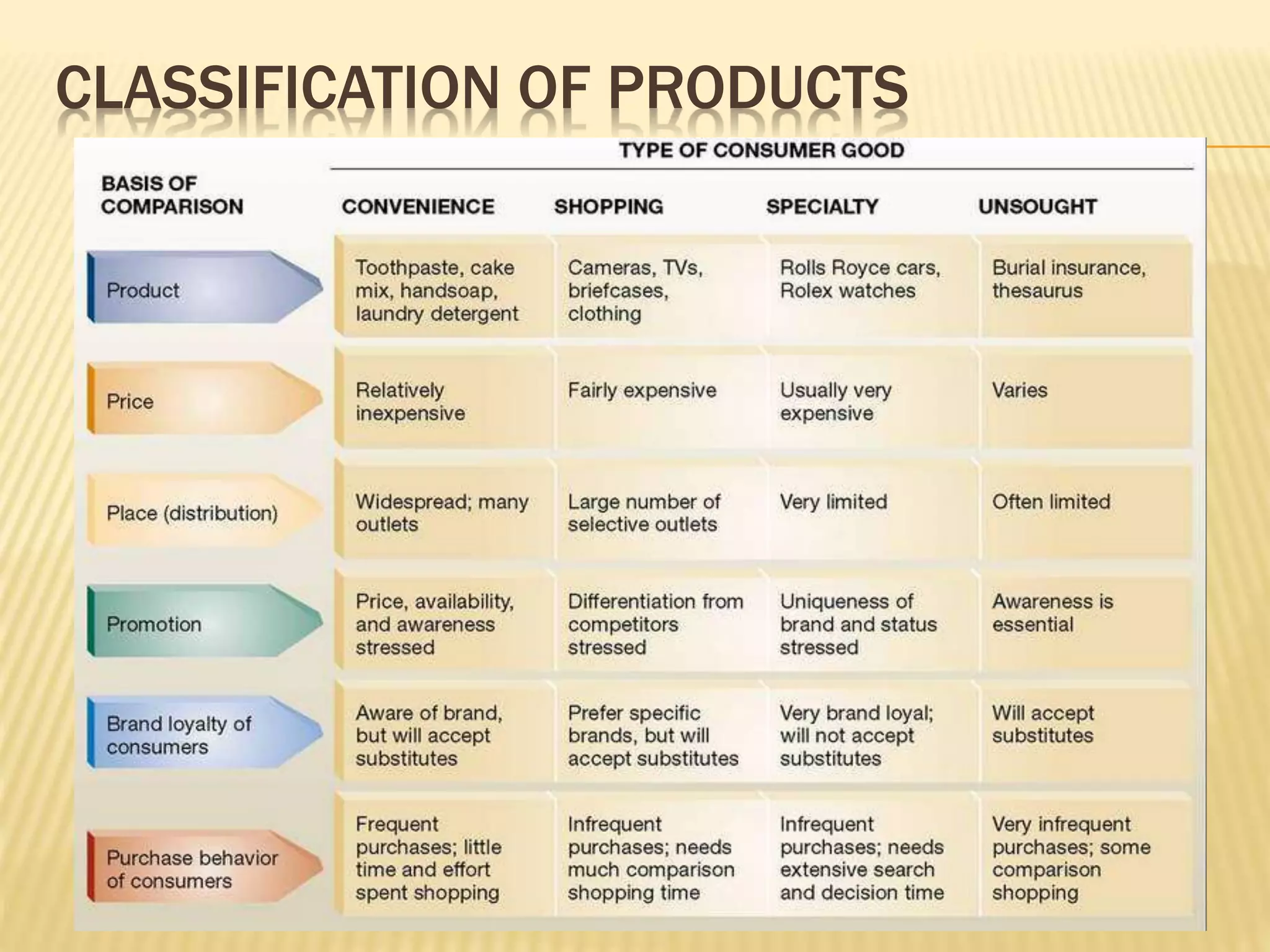 CLASSIFICATION OF PRODUCTS
 