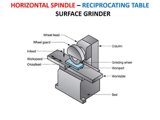 HORIZONTAL SPINDLE – RECIPROCATING TABLE
SURFACE GRINDER
 