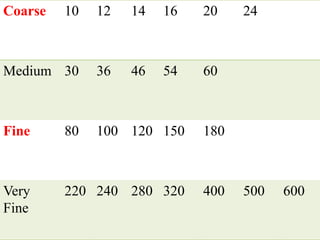 Coarse 10 12 14 16 20 24
Medium 30 36 46 54 60
Fine 80 100 120 150 180
Very
Fine
220 240 280 320 400 500 600
 