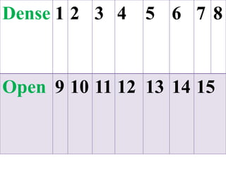 Dense 1 2 3 4 5 6 7 8
Open 9 10 11 12 13 14 15
 