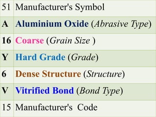 51 Manufacturer's Symbol
A Aluminium Oxide (Abrasive Type)
16 Coarse (Grain Size )
Y Hard Grade (Grade)
6 Dense Structure (Structure)
V Vitrified Bond (Bond Type)
15 Manufacturer's Code
 