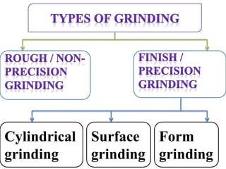 Surface
grinding
Form
grinding
Cylindrical
grinding
 